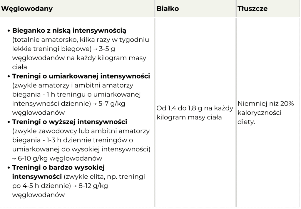 Makroskładniki u biegacza - białko, tłuszcze, węglowodany