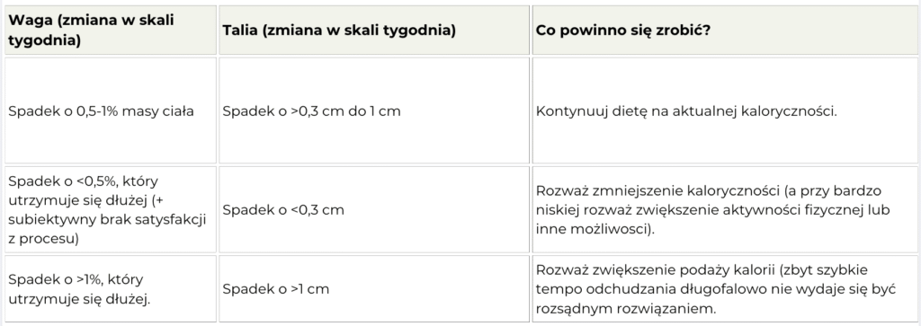 Odchudzanie biegacza