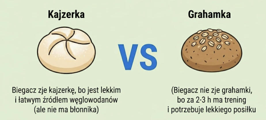 Błonnik w diecie biegacza - kajzerka vs grahamka